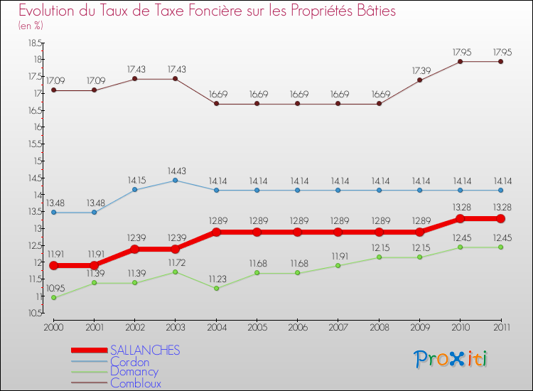Evolution du taux de la taxe foncière sur le bati pour SALLANCHES et les communes proches Comparaison des taux de taxe foncière sur le bati pour SALLANCHES et les communes voisines