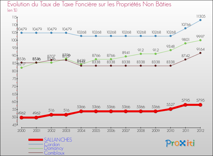 Evolution du taux de la taxe foncière sur les immeubles et terrains non batis pour SALLANCHES et les communes proches de 2000 à 2012 Comparaison des taux de la taxe foncière sur les immeubles et terrains non batis pour SALLANCHES et les communes voisines de 2000 à 2012