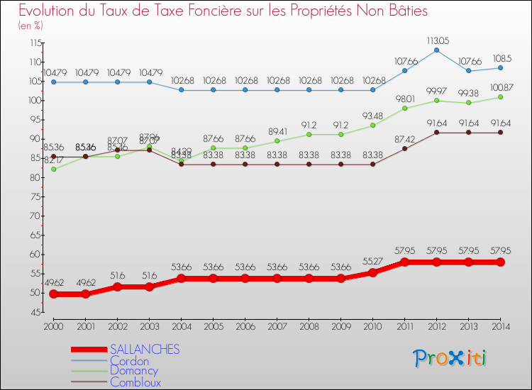 Evolution du taux de la taxe foncière sur les immeubles et terrains non batis pour SALLANCHES et les communes proches de 2000 à 2014 Comparaison des taux de la taxe foncière sur les immeubles et terrains non batis pour SALLANCHES et les communes voisines de 2000 à 2014