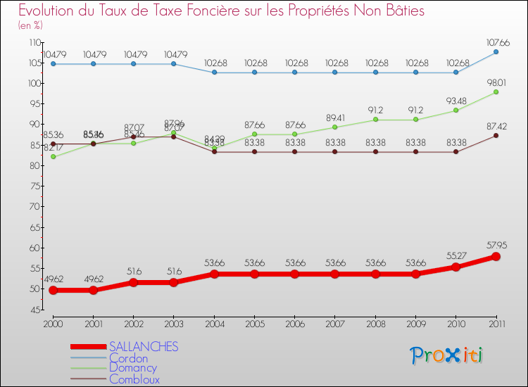 Evolution du taux de la taxe foncière sur les immeubles et terrains non batis pour SALLANCHES et les communes proches Comparaison des taux de la taxe foncière sur les immeubles et terrains non batis pour SALLANCHES et les communes voisines