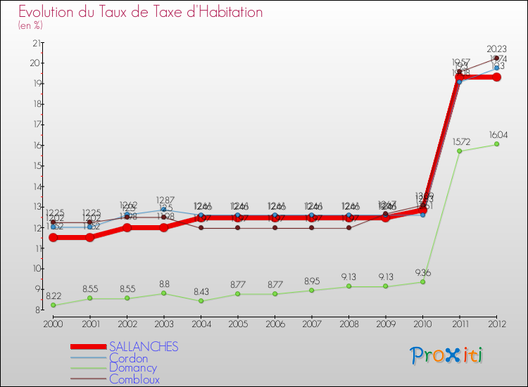Evolution du taux de la taxe d'habitation pour SALLANCHES et les communes proches Comparaison des taux de la taxe d'habitation pour SALLANCHES et les communes voisines