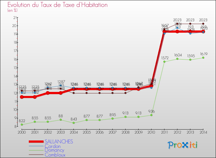 Evolution du taux de la taxe d'habitation pour SALLANCHES et les communes proches de 2000 à 2014 Comparaison des taux de la taxe d'habitation pour SALLANCHES et les communes voisines de 2000 à 2014