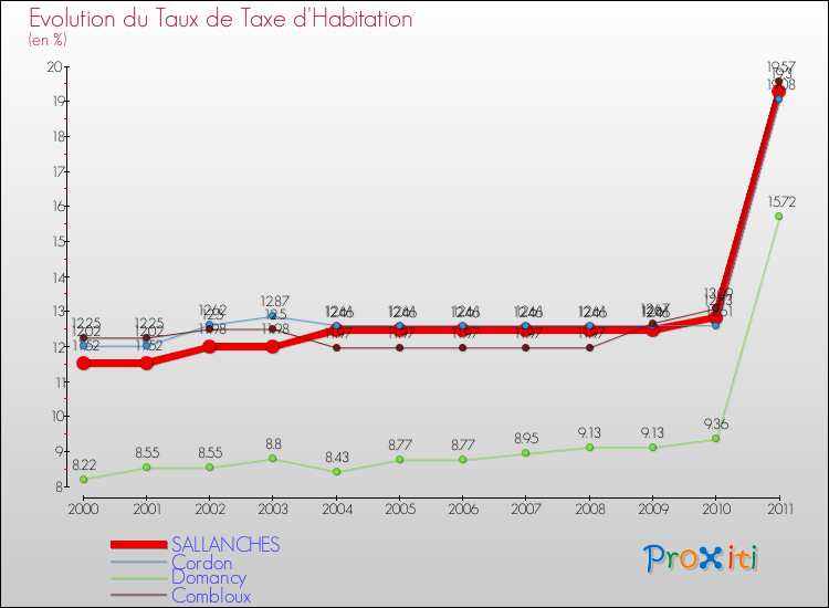 Evolution du taux de la taxe d'habitation pour SALLANCHES et les communes proches Comparaison des taux de la taxe d'habitation pour SALLANCHES et les communes voisines