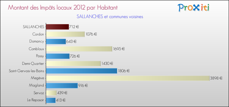 Montant des impôts locaux par Habitant pour SALLANCHES et les communes proches Comparaison des impôts locaux par habitant pour SALLANCHES et les communes voisines