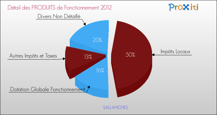 Décomposition du Budget de Fonctionnement 2012 de la commune de SALLANCHES Budget de Fonctionnement 2012 pour la commune de SALLANCHES