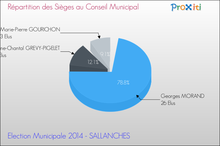 Répartition des élus au conseil municipal entre les listes à l'issue du 1er Tour des Elections Municipales 2014 de la commune de SALLANCHES Elections Municipales 2014 - Répartition des élus au conseil municipal entre les listes à l'issue du 1er Tour pour la commune de SALLANCHES