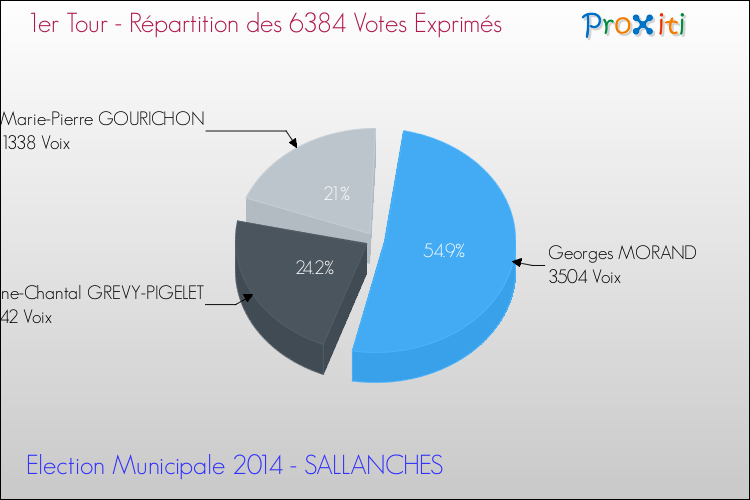 Répartition des votes exprimés au 1er Tour des Elections Municipales 2014 de la commune de SALLANCHES Elections Municipales 2014 - Répartition des votes exprimés au 1er Tour pour la commune de SALLANCHES