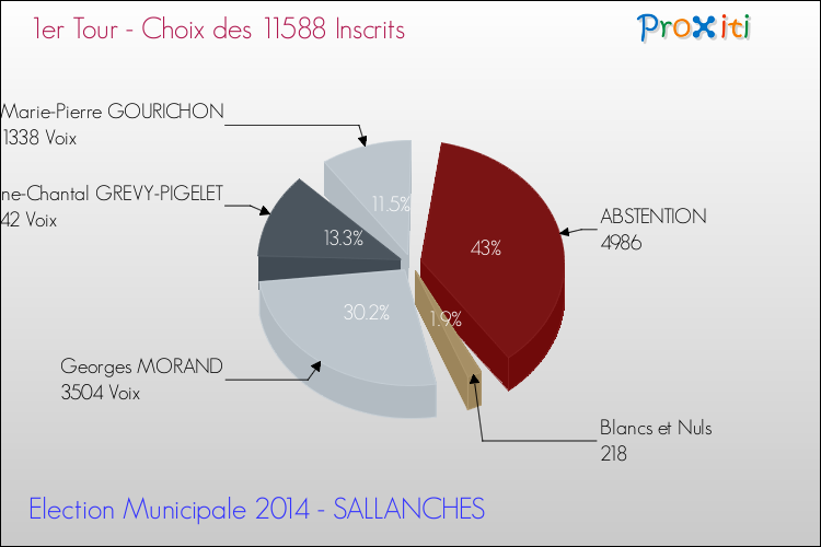 Résultats par rapport aux inscrits au 1er Tour des Elections Municipales 2014 de la commune de SALLANCHES Elections Municipales 2014 - Résultats par rapport aux inscrits au 1er Tour pour la commune de SALLANCHES