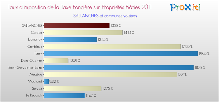 Taux d'imposition de la taxe foncière sur le bati 2011 pour SALLANCHES et les communes proches Comparaison des taux d'imposition de la taxe foncière sur le bati 2011 pour SALLANCHES et les communes voisines