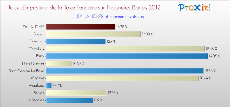 Taux d'imposition de la taxe foncière sur le bati 2012 pour SALLANCHES et les communes proches Comparaison des taux d'imposition de la taxe foncière sur le bati 2012 pour SALLANCHES et les communes voisines