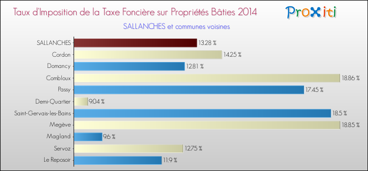 Taux d'imposition de la taxe foncière sur le bati 2014 pour SALLANCHES et les communes proches Comparaison des taux d'imposition de la taxe foncière sur le bati 2014 pour SALLANCHES et les communes voisines