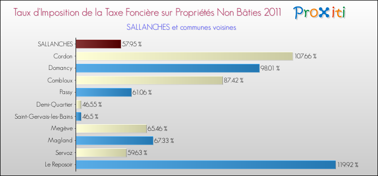 Taux d'imposition de la taxe foncière sur les immeubles et terrains non batis 2011 pour SALLANCHES et les communes proches Comparaison des taux d'imposition de la taxe foncière sur les immeubles et terrains non batis 2011 pour SALLANCHES et les communes voisines