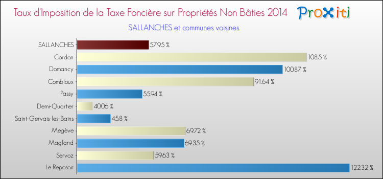 Taux d'imposition de la taxe foncière sur les immeubles et terrains non batis 2014 pour SALLANCHES et les communes proches Comparaison des taux d'imposition de la taxe foncière sur les immeubles et terrains non batis 2014 pour SALLANCHES et les communes voisines