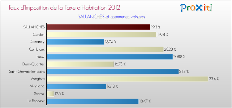 Taux d'imposition de la taxe d'habitation 2012 pour SALLANCHES et les communes proches Comparaison des taux d'imposition de la taxe d'habitation 2012 pour SALLANCHES et les communes voisines