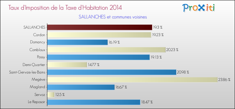 Taux d'imposition de la taxe d'habitation 2014 pour SALLANCHES et les communes proches Comparaison des taux d'imposition de la taxe d'habitation 2014 pour SALLANCHES et les communes voisines