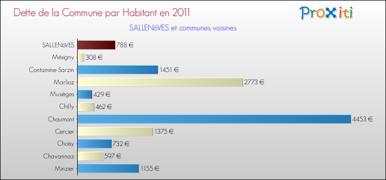 Dette par habitant de la commune en 2011 pour SALLENôVES et les communes proches Comparaison de la dette par habitant de la commune en 2011 pour SALLENôVES et les communes voisines