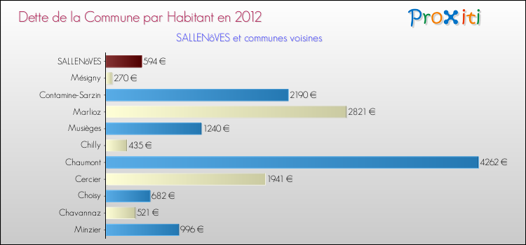 Dette par habitant de la commune en 2012 pour SALLENôVES et les communes proches Comparaison de la dette par habitant de la commune en 2012 pour SALLENôVES et les communes voisines