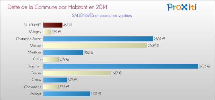 Dette par habitant de la commune en 2014 pour SALLENôVES et les communes proches Comparaison de la dette par habitant de la commune en 2014 pour SALLENôVES et les communes voisines