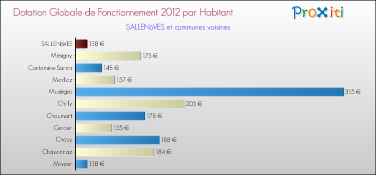 Montant des dotations globales de fonctionnement DGF par Habitant pour SALLENôVES et les communes proches Comparaison des des dotations globales de fonctionnement DGF par habitant pour SALLENôVES et les communes voisines