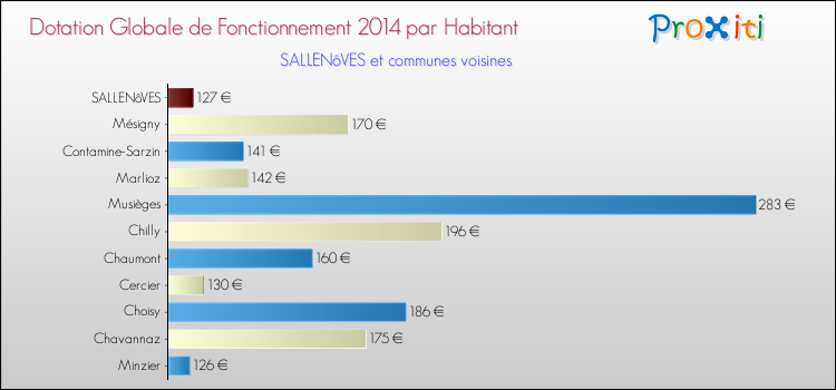 Montant des dotations globales de fonctionnement DGF par Habitant pour SALLENôVES et les communes proches en 2014. Comparaison des des dotations globales de fonctionnement DGF par habitant pour SALLENôVES et les communes voisines en 2014.