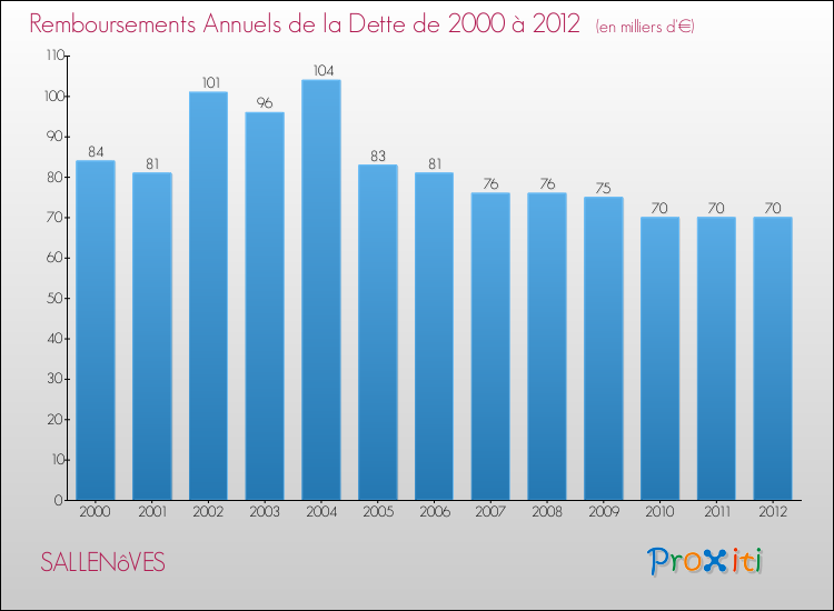 Evolution de l'annuité de la dette pour la commune de SALLENôVES de 2000 à 2012 Annuités de la dette pour SALLENôVES de 2000 à 2012