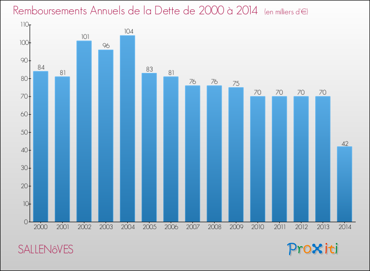 Evolution de l'annuité de la dette pour la commune de SALLENôVES de 2000 à 2014 Annuités de la dette pour SALLENôVES de 2000 à 2014