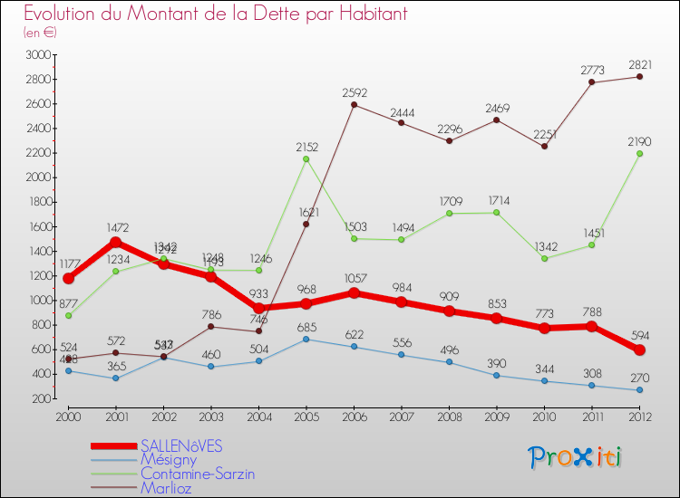 Evolution de la dette par habitant pour la commune de SALLENôVES et les communes proches de 2000 à 2012 Comparaison de la dette par habitant pour SALLENôVES et les communes voisines de 2000 à 2012