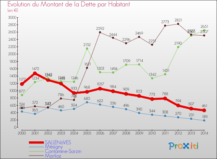 Evolution de la dette par habitant pour la commune de SALLENôVES et les communes proches de 2000 à 2014 Comparaison de la dette par habitant pour SALLENôVES et les communes voisines de 2000 à 2014