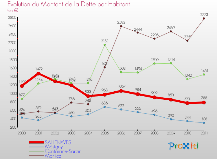 Evolution de la dette par habitant pour la commune de SALLENôVES et les communes proches Comparaison de la dette par habitant pour SALLENôVES et les communes voisines
