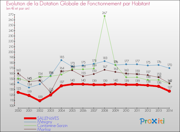 Evolution et montant de la dotation globale de fonctionnement par Habitant pour SALLENôVES et les communes proches de 2000 à 2014. Comparaison des dotations globales de fonctionnement par habitant pour SALLENôVES et les communes voisines de 2000 à 2014.