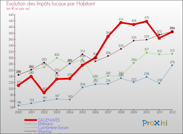 Evolution et montant des impôts locaux par Habitant pour SALLENôVES et les communes proches Comparaison des impôts locaux par habitant pour SALLENôVES et les communes voisines
