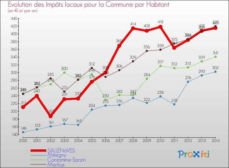 Evolution et montant des impôts locaux par Habitant pour SALLENôVES et les communes proches de 2000 à 2014 Comparaison des impôts locaux par habitant pour SALLENôVES et les communes voisines de 2000 à 2014