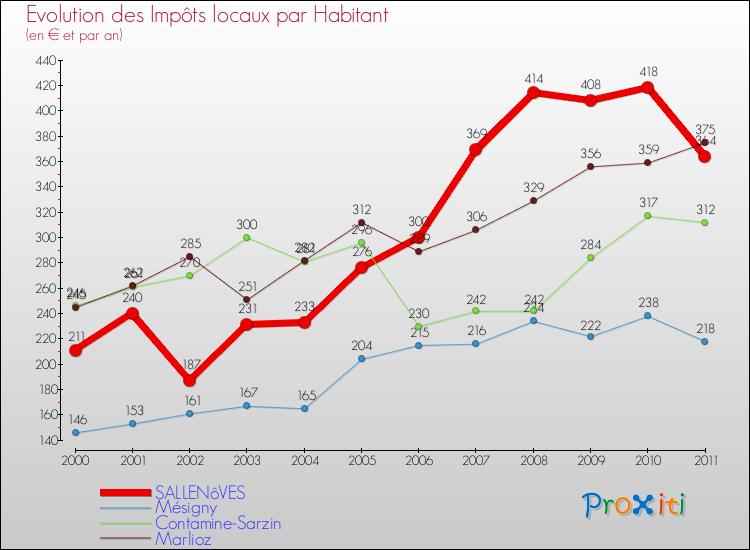 Evolution et montant des impôts locaux par Habitant pour SALLENôVES et les communes proches Comparaison des impôts locaux par habitant pour SALLENôVES et les communes voisines