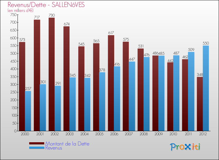 Evolution comparée de la dette et des revenus pour la commune de SALLENôVES de 2000 à 2012 Comparaison de la dette et des revenus pour SALLENôVES de 2000 à 2012
