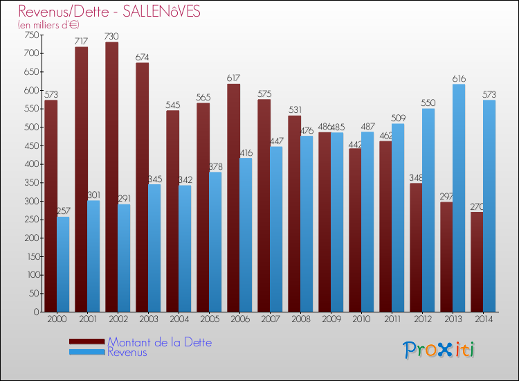 Evolution comparée de la dette et des revenus pour la commune de SALLENôVES de 2000 à 2014 Comparaison de la dette et des revenus pour SALLENôVES de 2000 à 2014