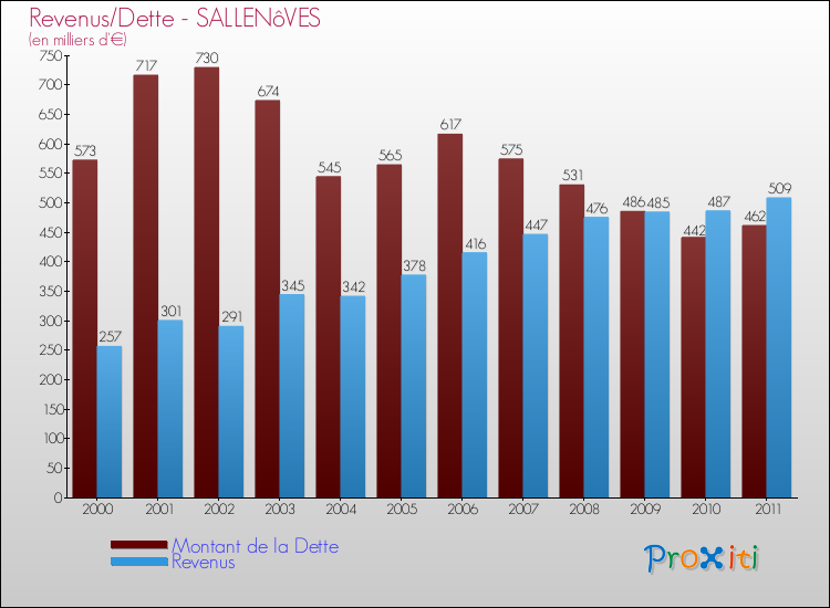 Evolution comparée de la dette et des revenus pour la commune de SALLENôVES de 2000 à 2011 Comparaison de la dette et des revenus pour SALLENôVES de 2000 à 2011