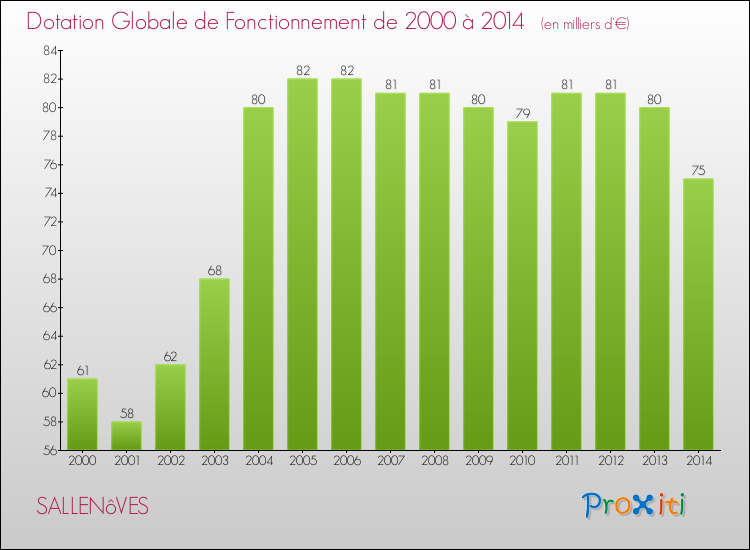Evolution du montant de la Dotation Globale de Fonctionnement pour la commune de SALLENôVES de 2000 à 2014 Evolution du montant de la Dotation Globale de Fonctionnement pour SALLENôVES de 2000 à 2014