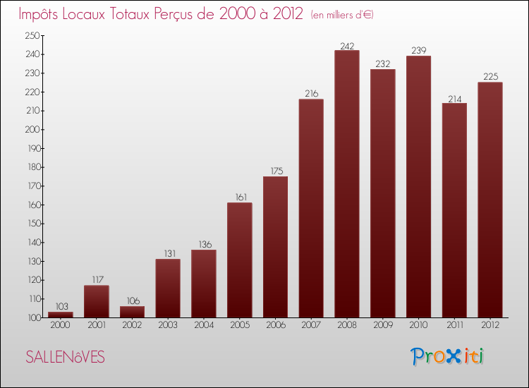 Evolution des Impôts Locaux pour la commune de SALLENôVES de 2000 à 2012 Evolution des Impôts Locaux pour SALLENôVES de 2000 à 2012
