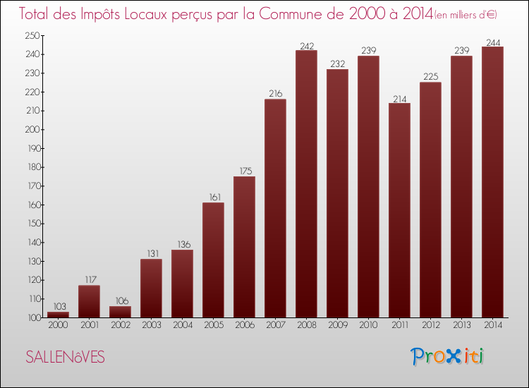 Evolution des Impôts Locaux pour la commune de SALLENôVES de 2000 à 2014 Evolution des Impôts Locaux pour SALLENôVES de 2000 à 2014
