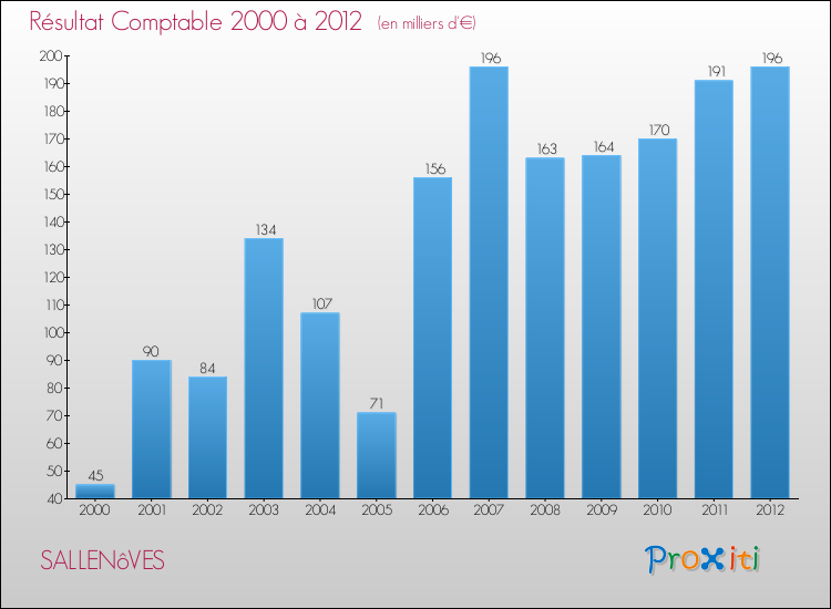 Evolution du résultat comptable pour la commune de SALLENôVES de 2000 à 2012 Evolution du résultat comptable pour SALLENôVES de 2000 à 2012
