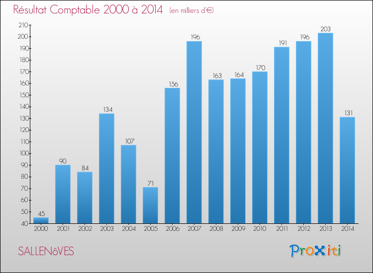 Evolution du résultat comptable pour la commune de SALLENôVES de 2000 à 2014 Evolution du résultat comptable pour SALLENôVES de 2000 à 2014