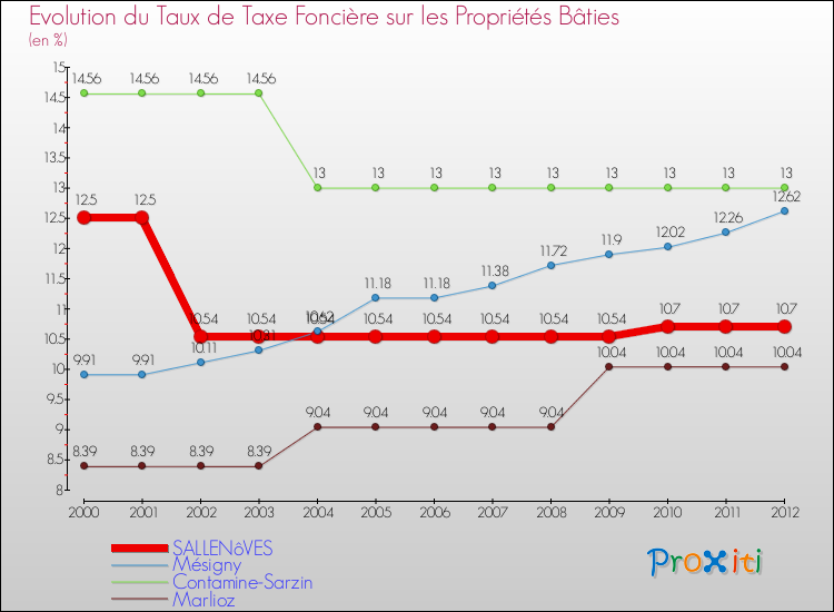 Evolution du taux de la taxe foncière sur le bati pour SALLENôVES et les communes proches de 2000 à 2012 Comparaison des taux de taxe foncière sur le bati pour SALLENôVES et les communes voisines de 2000 à 2012