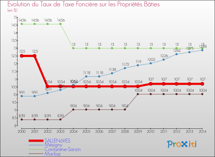 Evolution du taux de la taxe foncière sur le bati pour SALLENôVES et les communes proches de 2000 à 2014 Comparaison des taux de taxe foncière sur le bati pour SALLENôVES et les communes voisines de 2000 à 2014
