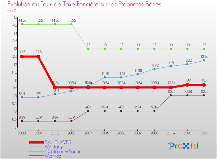 Evolution du taux de la taxe foncière sur le bati pour SALLENôVES et les communes proches Comparaison des taux de taxe foncière sur le bati pour SALLENôVES et les communes voisines