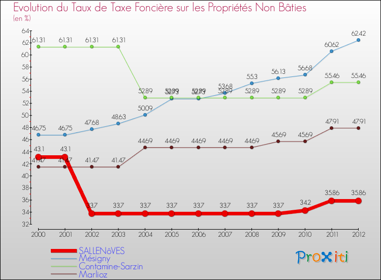 Evolution du taux de la taxe foncière sur les immeubles et terrains non batis pour SALLENôVES et les communes proches de 2000 à 2012 Comparaison des taux de la taxe foncière sur les immeubles et terrains non batis pour SALLENôVES et les communes voisines de 2000 à 2012