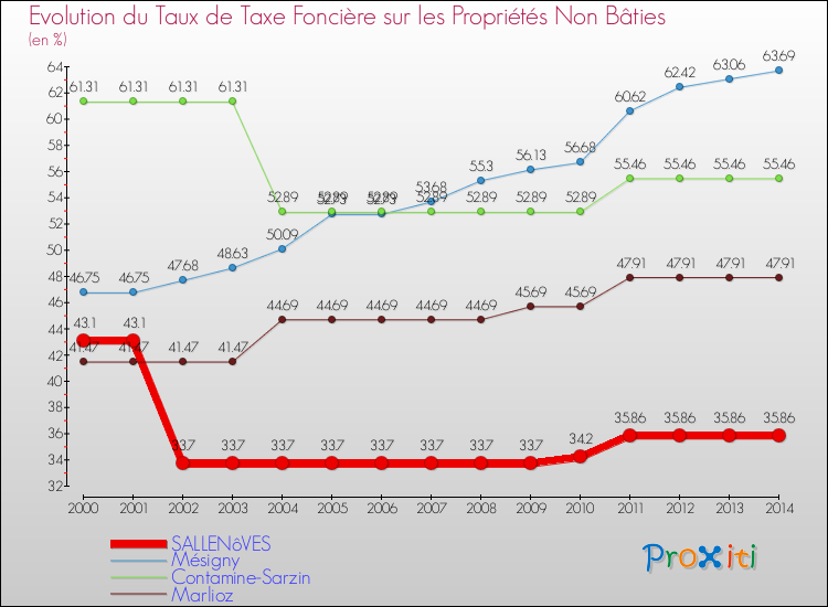 Evolution du taux de la taxe foncière sur les immeubles et terrains non batis pour SALLENôVES et les communes proches de 2000 à 2014 Comparaison des taux de la taxe foncière sur les immeubles et terrains non batis pour SALLENôVES et les communes voisines de 2000 à 2014