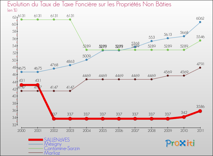 Evolution du taux de la taxe foncière sur les immeubles et terrains non batis pour SALLENôVES et les communes proches Comparaison des taux de la taxe foncière sur les immeubles et terrains non batis pour SALLENôVES et les communes voisines