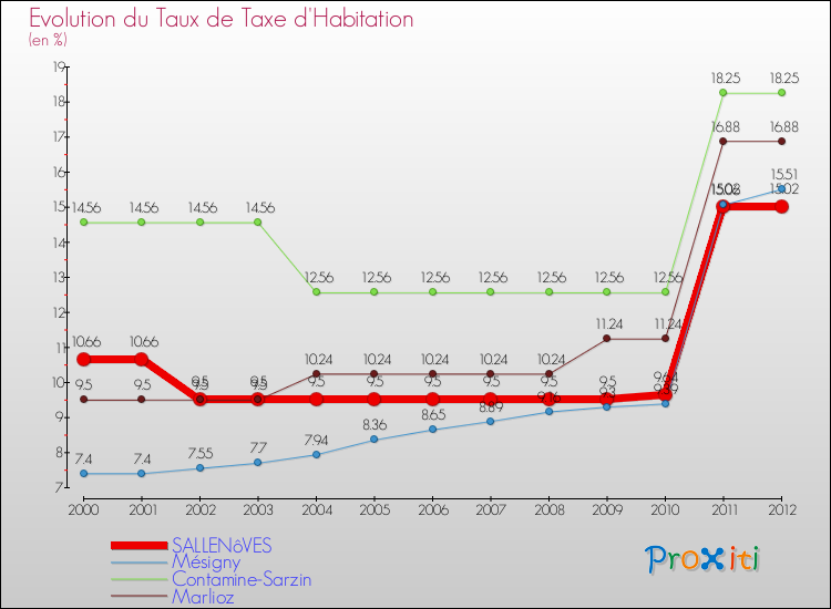Evolution du taux de la taxe d'habitation pour SALLENôVES et les communes proches Comparaison des taux de la taxe d'habitation pour SALLENôVES et les communes voisines
