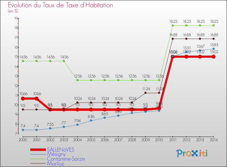 Evolution du taux de la taxe d'habitation pour SALLENôVES et les communes proches de 2000 à 2014 Comparaison des taux de la taxe d'habitation pour SALLENôVES et les communes voisines de 2000 à 2014