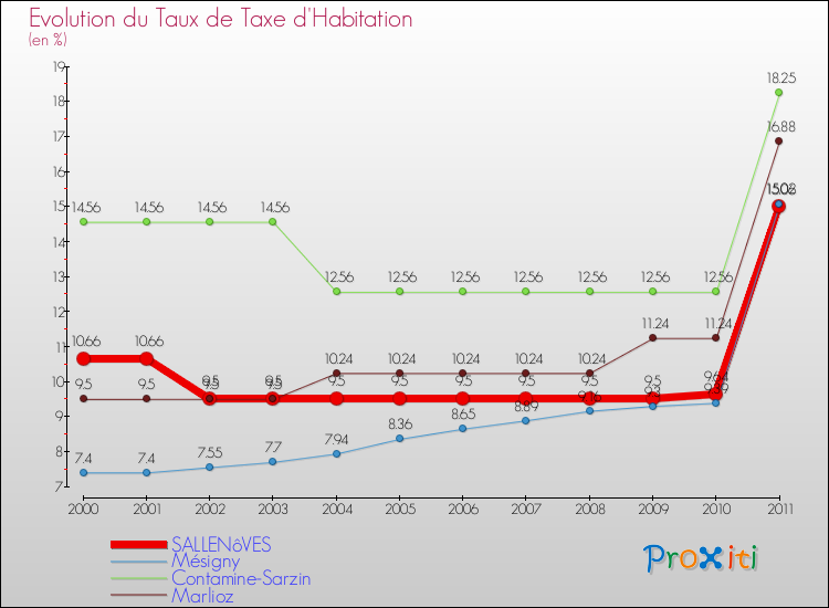 Evolution du taux de la taxe d'habitation pour SALLENôVES et les communes proches Comparaison des taux de la taxe d'habitation pour SALLENôVES et les communes voisines